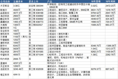 何謂價值 細數(shù)國內工程建設軟件商廣聯(lián)達的全方位布局